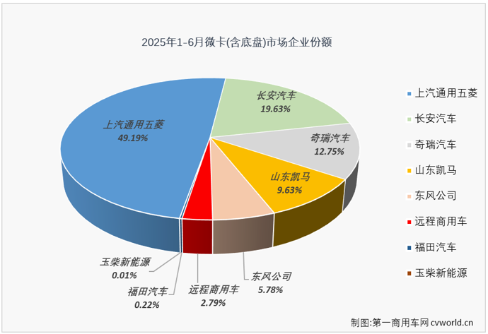 【第一商用车网 原创】2025年上半年，微卡市场先是在1月份和2月份收获“2连增”，从3月份开始又遭遇“4连降”，6月过后累计销量降幅已达到20%。