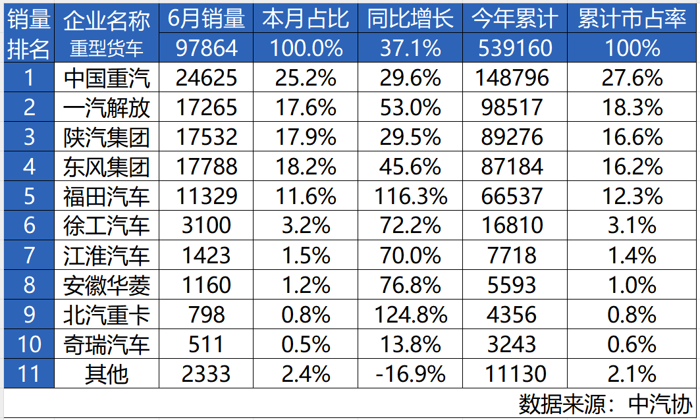 同比五连涨，中国重汽上半年重卡销量再夺冠！.png