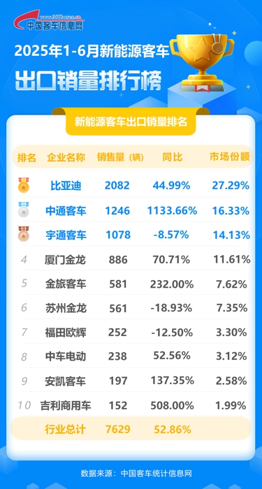 2025年半年度新能源客车出口榜单（来源：客车信息网）.jpg