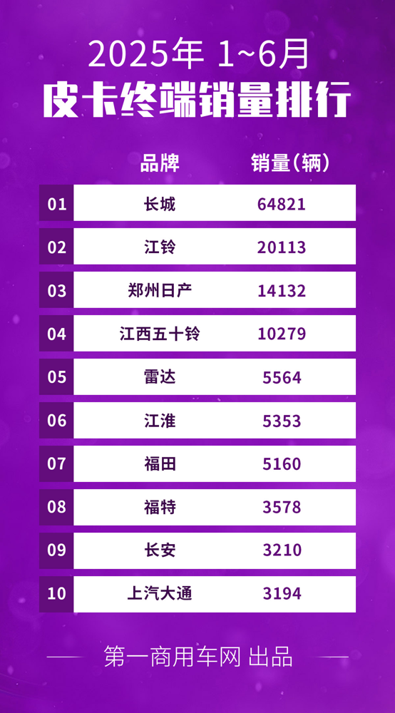 长城份额44% 雷达暴涨近2倍 6月皮卡销量2万辆增幅转正2.png