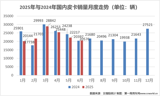 长城份额44% 雷达暴涨近2倍 6月皮卡销量2万辆增幅转正3.png
