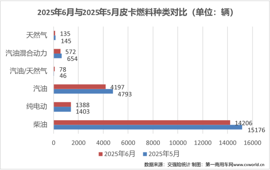 长城份额44% 雷达暴涨近2倍 6月皮卡销量2万辆增幅转正4.png