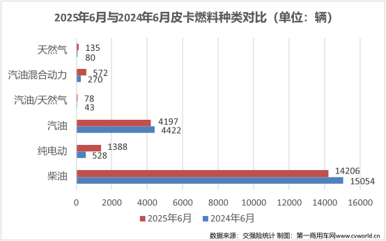 长城份额44% 雷达暴涨近2倍 6月皮卡销量2万辆增幅转正5.png