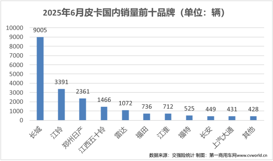长城份额44% 雷达暴涨近2倍 6月皮卡销量2万辆增幅转正9.png
