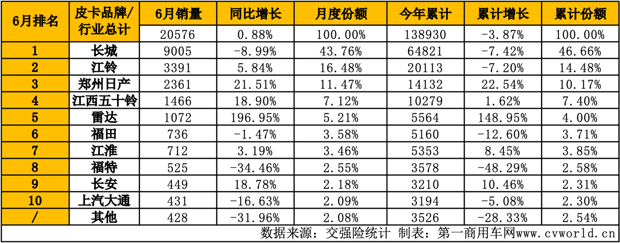 长城份额44% 雷达暴涨近2倍 6月皮卡销量2万辆增幅转正11.png