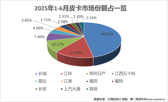 长城份额44% 雷达暴涨近2倍 6月皮卡销量2万辆增幅转正12.png