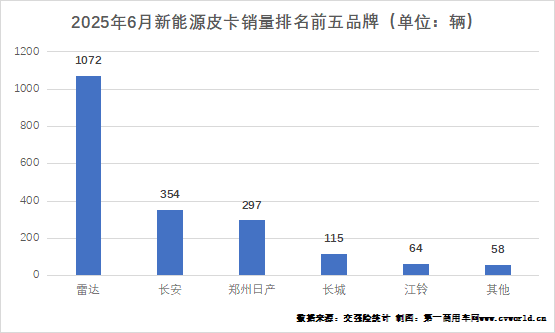 长城份额44% 雷达暴涨近2倍 6月皮卡销量2万辆增幅转正13.png