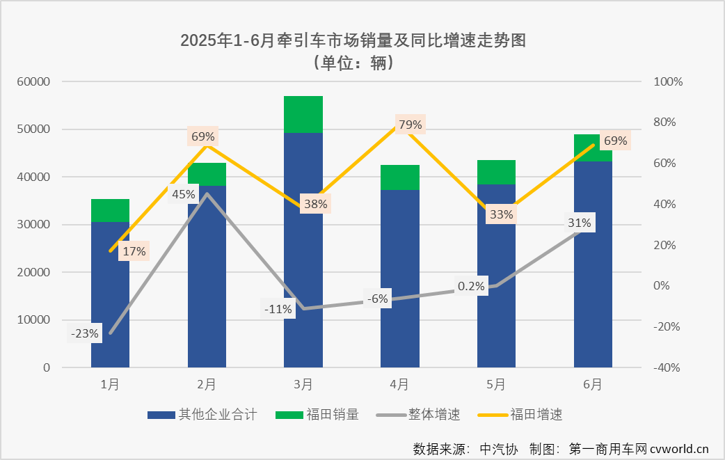 欧曼上半年销量“6连增”如何做到？2.png