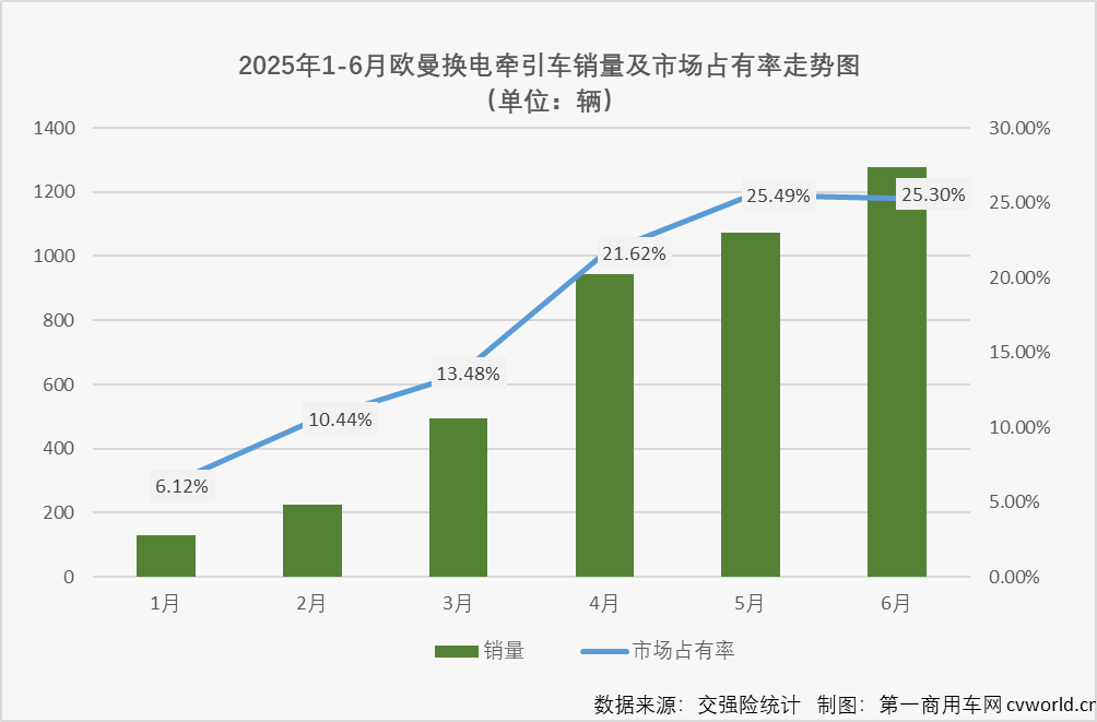欧曼上半年销量“6连增”如何做到？5.png