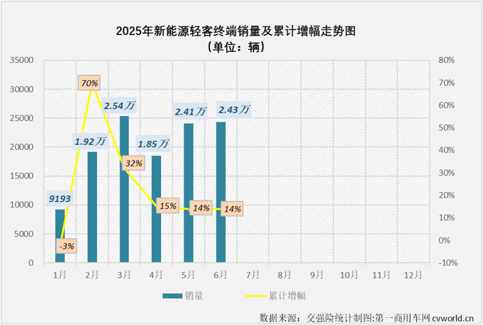 【第一商用车网 原创】今年上半年，新能源轻客市场走出一个降-增-增-降-增-增的走势，累计销量在6月过后增长14%。另一方面，作为商用车市场新能源渗透率最高的细分领域，轻客市场今年2025年上半年有4个月新能源渗透率超过60%。