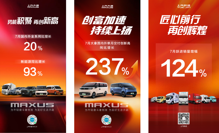大家出行有大通！7月，上汽大通以双轨并进之势实现市场跨越：零售端持续吸引年轻创富者青睐，行业大单更迎来历史性突破，双引擎驱动当月销量达18,568辆，同比增长20%！同时继续加快新能源转型步伐，新能源车型实现同比增长93%！爆款单品大拿持续热销，7月全球零售同比激增237%！跃进轻卡系列7月销量增幅达124%，以跨越式增速领跑城配物流领域