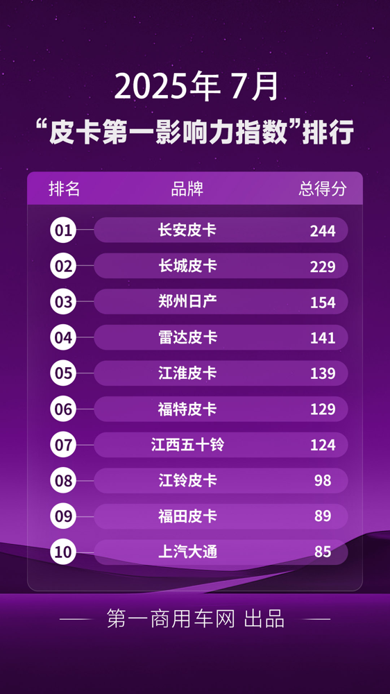 7月皮卡影响力榜单大洗牌.png