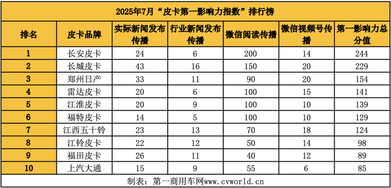7月皮卡影响力榜单大洗牌2.png