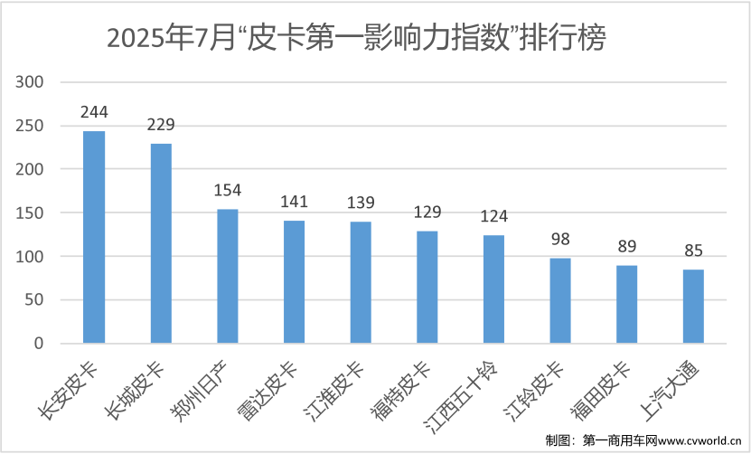 7月皮卡影响力榜单大洗牌3.png