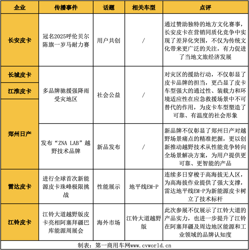 7月皮卡影响力榜单大洗牌7.png
