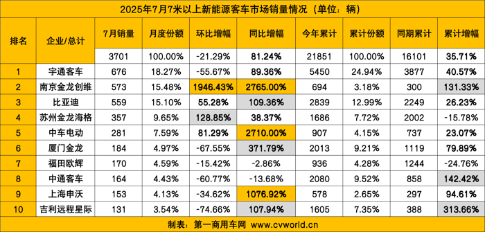7月新能源客车销量看点.png