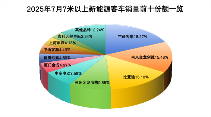 7月新能源客车销量看点4.png
