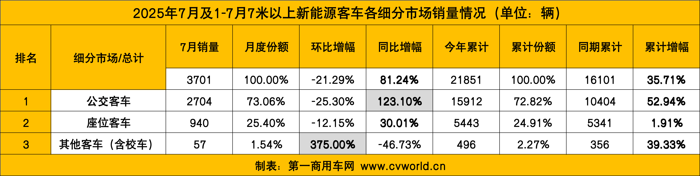 7月新能源客车销量看点6.png