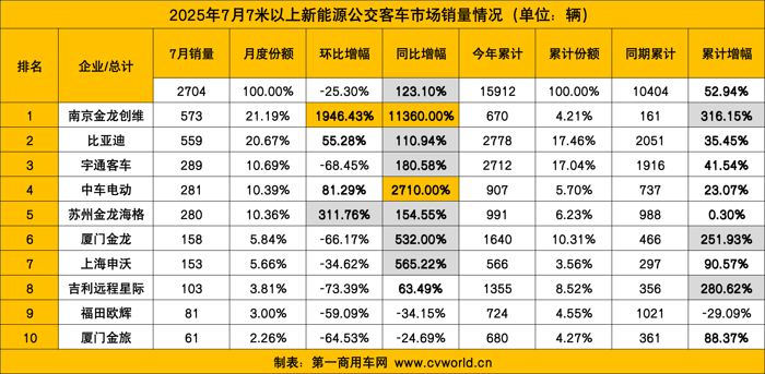 7月新能源客车销量看点7.png