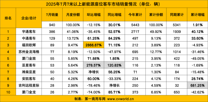 7月新能源客车销量看点9.png