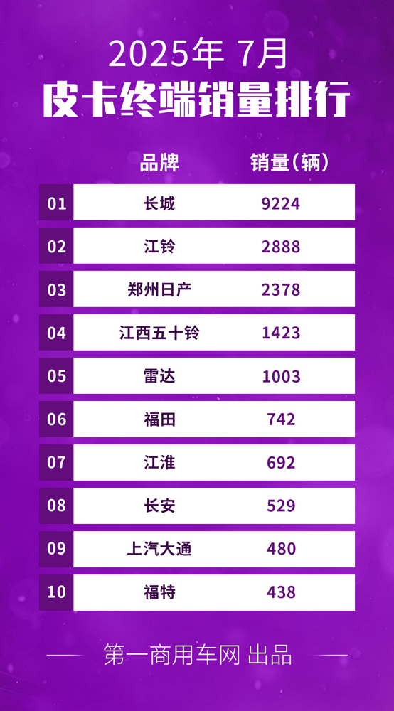 7月皮卡销量排名揭晓.png
