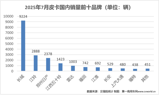 7月皮卡销量排名揭晓8.png