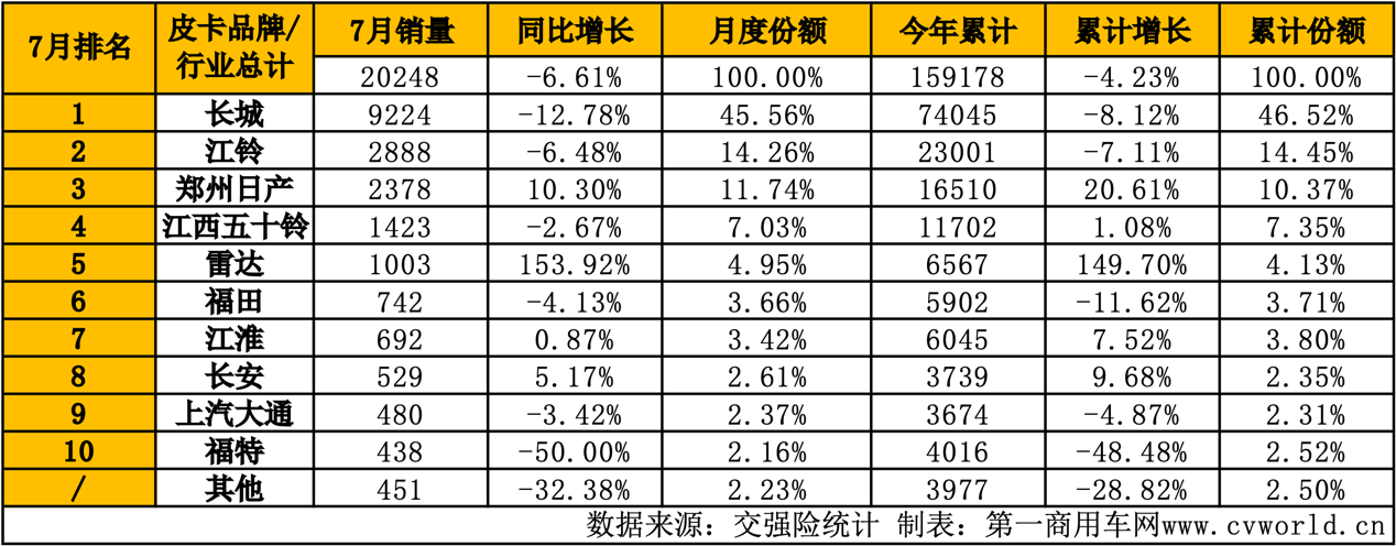 7月皮卡销量排名揭晓10.png