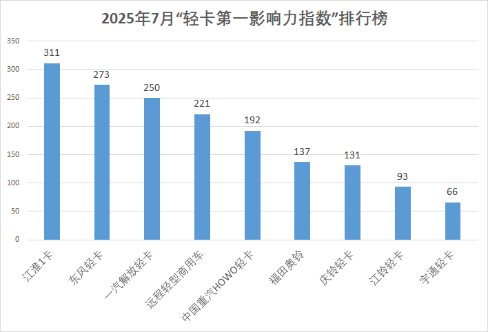 7月轻卡影响力排名来了3.png