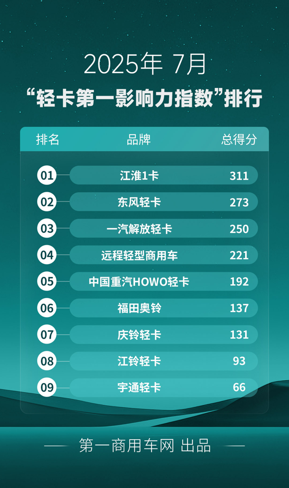 7月轻卡影响力排名来了.png