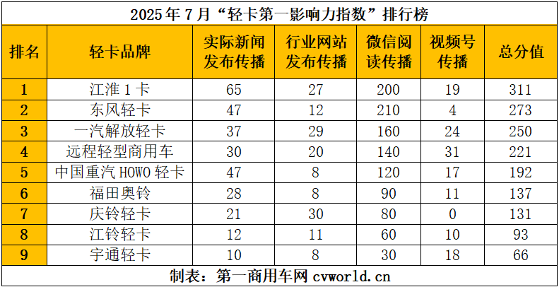 7月轻卡影响力排名来了6.png