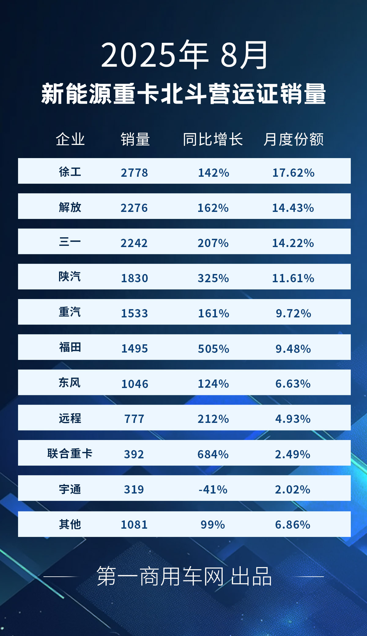 【第一商用车网 原创】2025年7月份，新能源重卡销量达到1.62万辆，在传统销售淡季创造了史上最高销量，表现非常亮眼。8月份，新能源重卡会继续火爆吗？答案是肯定的。


