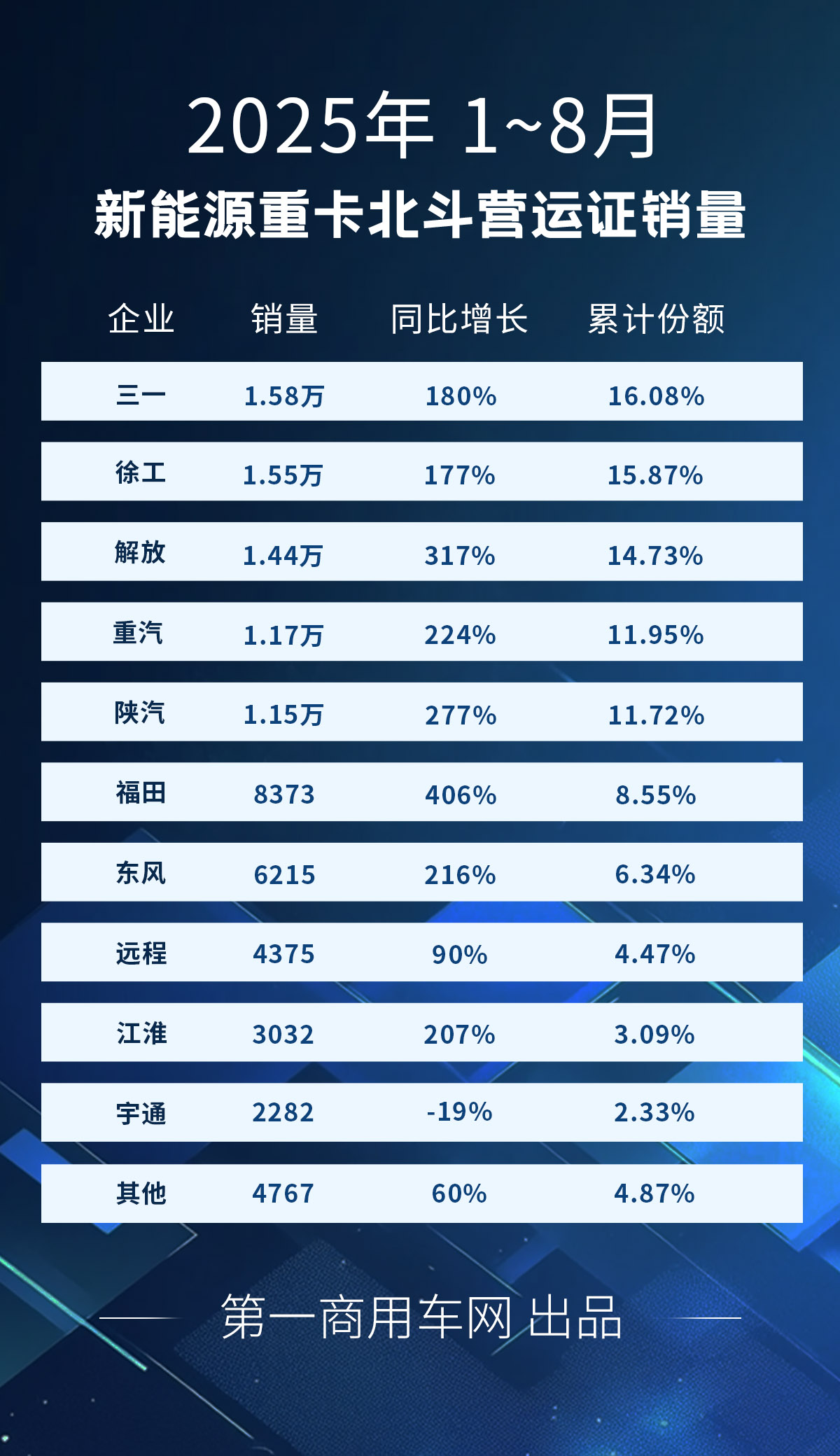 【第一商用车网 原创】2025年7月份，新能源重卡销量达到1.62万辆，在传统销售淡季创造了史上最高销量，表现非常亮眼。8月份，新能源重卡会继续火爆吗？答案是肯定的。

