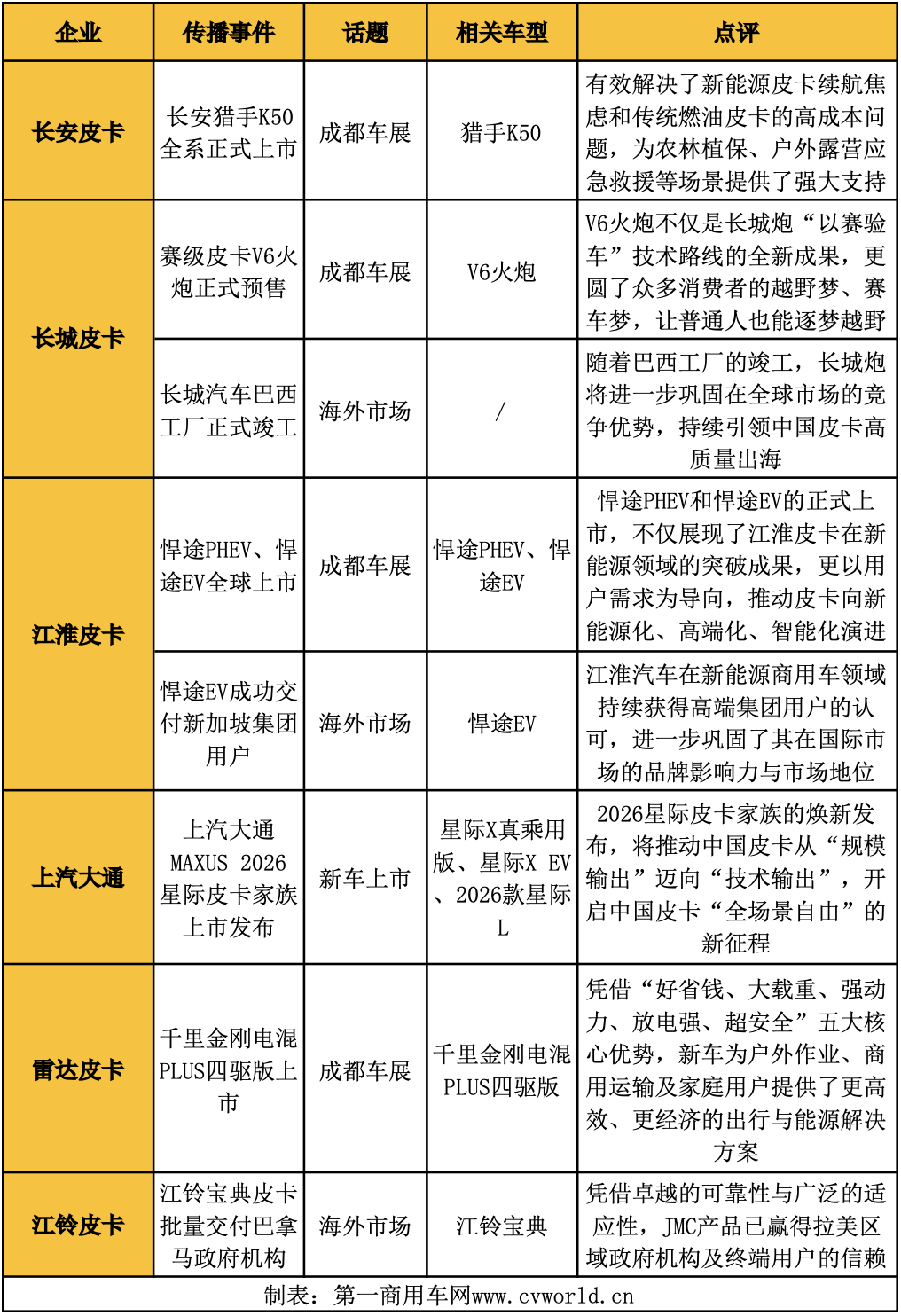 【第一商用车网 原创】8月，随着成都车展的召开，皮卡市场迎来又一轮的产品爆发和技术创新，力争为接下来的“金九银十”传统旺季开一个好头。那么，8月皮卡市场有哪些新车亮相？皮卡品牌在海外市场有何新动向？