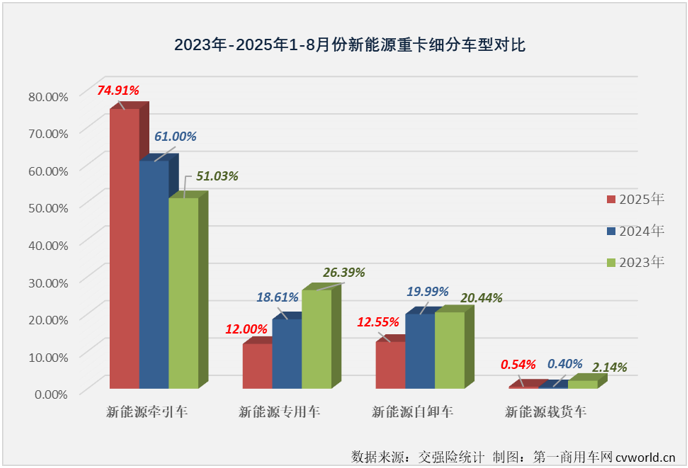 【第一商用车网 原创】2025年8月份，我国新能源重卡整体实销接近1.8万辆，同比暴涨了182%，整体表现持续火热。作为新能源重卡市场占比最高的细分领域，新能源牵引车的狂飙还在继续。