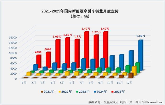 【第一商用车网 原创】2025年8月份，我国新能源重卡整体实销接近1.8万辆，同比暴涨了182%，整体表现持续火热。作为新能源重卡市场占比最高的细分领域，新能源牵引车的狂飙还在继续。