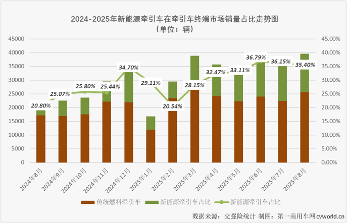 【第一商用车网 原创】2025年8月份，我国新能源重卡整体实销接近1.8万辆，同比暴涨了182%，整体表现持续火热。作为新能源重卡市场占比最高的细分领域，新能源牵引车的狂飙还在继续。
