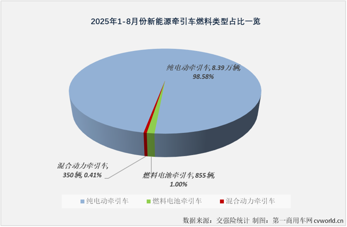 【第一商用车网 原创】2025年8月份，我国新能源重卡整体实销接近1.8万辆，同比暴涨了182%，整体表现持续火热。作为新能源重卡市场占比最高的细分领域，新能源牵引车的狂飙还在继续。