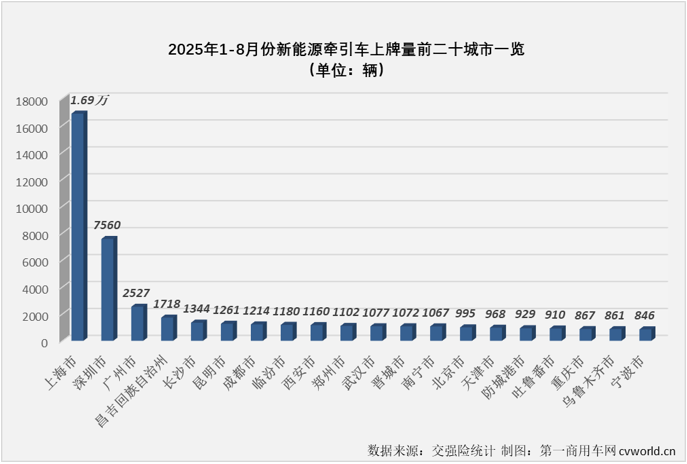【第一商用车网 原创】2025年8月份，我国新能源重卡整体实销接近1.8万辆，同比暴涨了182%，整体表现持续火热。作为新能源重卡市场占比最高的细分领域，新能源牵引车的狂飙还在继续。