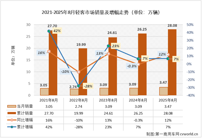 【第一商用车网 原创】2025年4-8月，轻客市场同比分别增长5%、2%、24%、16%和12%，收获一波同比“5连增”，8月过后累计销量同比增长7%，较去年1-8月累计多销售约1.83万辆。