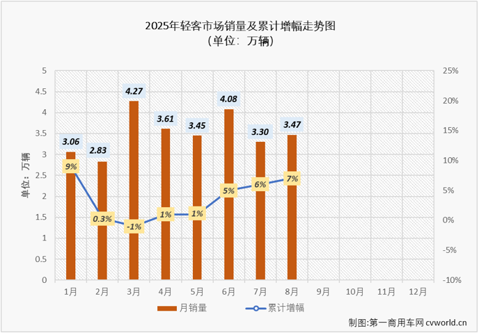 【第一商用车网 原创】2025年4-8月，轻客市场同比分别增长5%、2%、24%、16%和12%，收获一波同比“5连增”，8月过后累计销量同比增长7%，较去年1-8月累计多销售约1.83万辆。