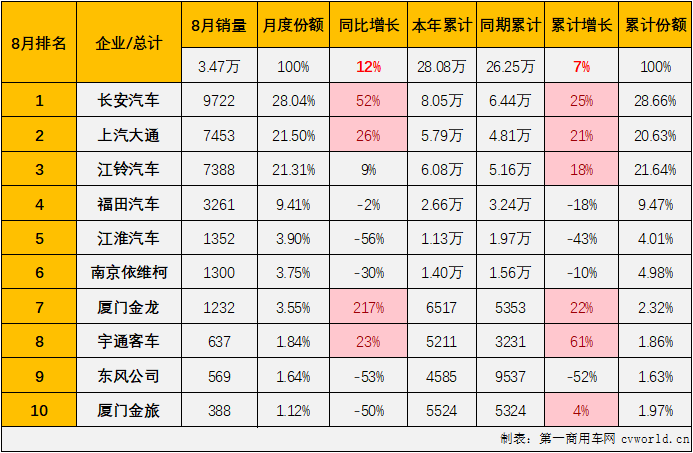 【第一商用车网 原创】2025年4-8月，轻客市场同比分别增长5%、2%、24%、16%和12%，收获一波同比“5连增”，8月过后累计销量同比增长7%，较去年1-8月累计多销售约1.83万辆。