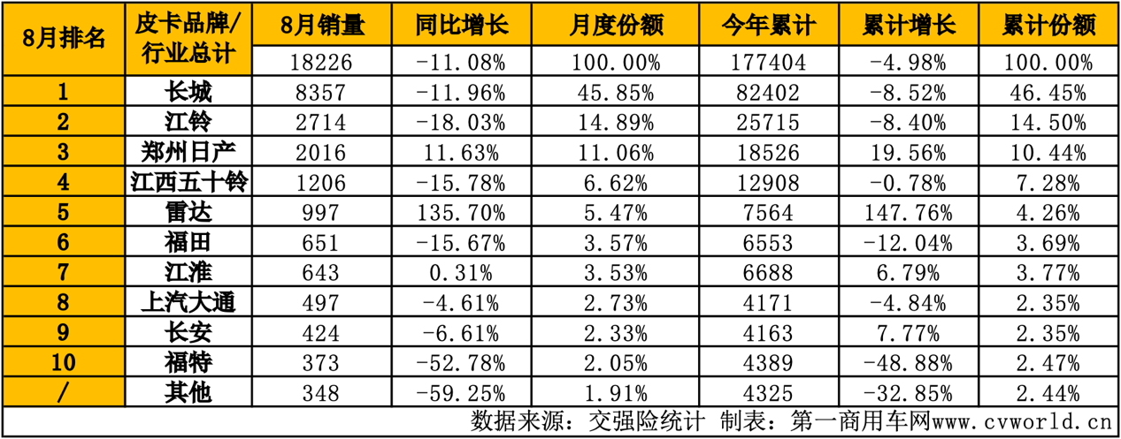 8月皮卡销量榜揭晓10.png
