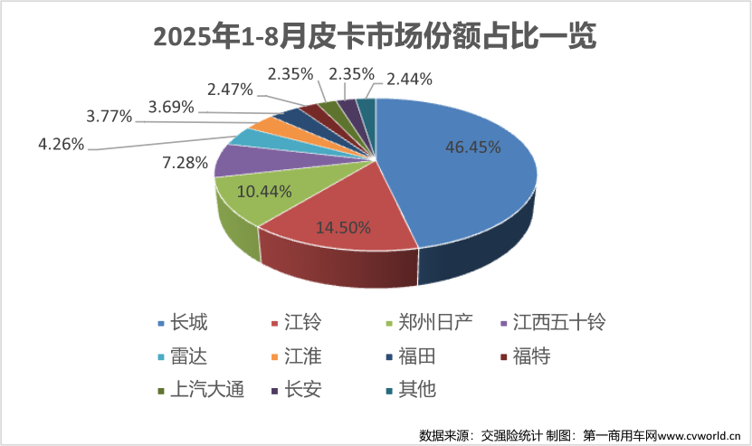 8月皮卡销量榜揭晓11.png