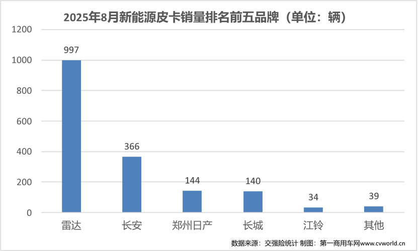 8月皮卡销量榜揭晓13.png