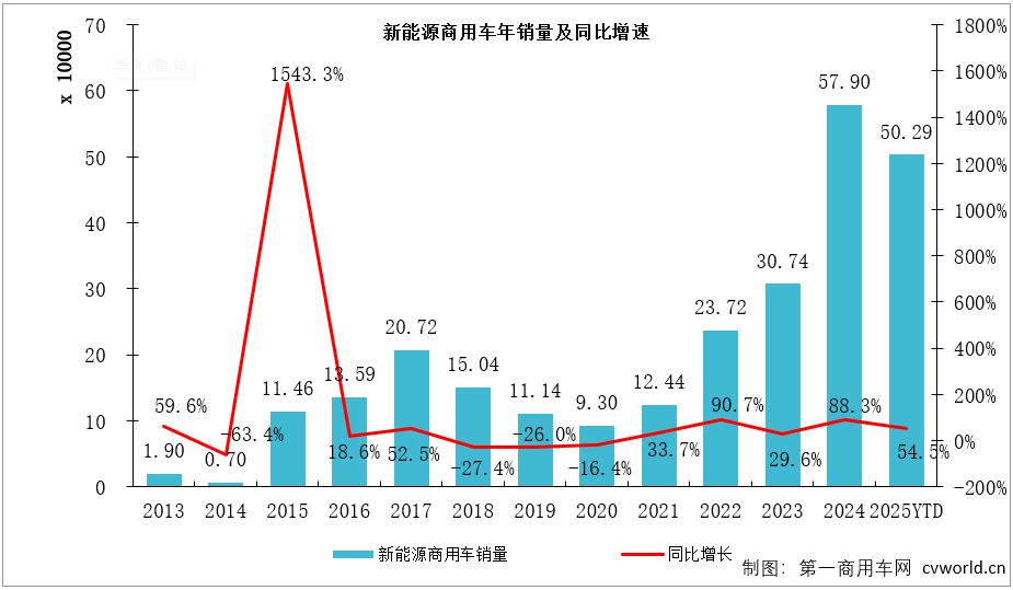 【第一商用车网 原创】2025年下半年，时间越接近年底，商用车电动化速度越快。