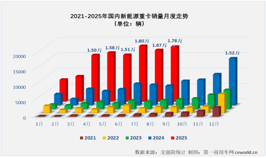 【第一商用车网 原创】2025年下半年，时间越接近年底，商用车电动化速度越快。
