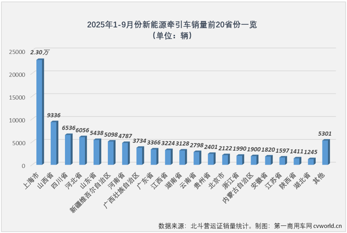 【第一商用车网 原创】2025年9月份，我国新能源重卡月销量首次突破2万辆，同比大涨252%。这其中，新能源牵引车仍然是那个“跑”得最快的存在。