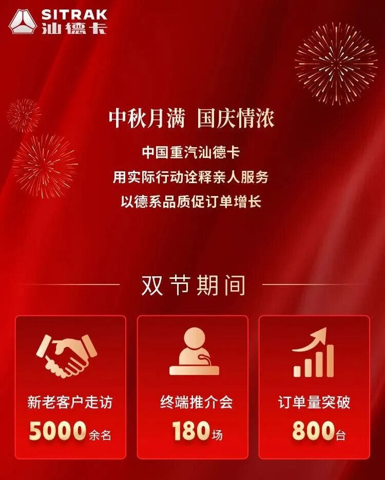 在刚刚过去的国庆、中秋双节期间，中国重汽旗下汕德卡、豪沃重卡及HOWO轻卡三大品牌协同发力，捷报频传，累计斩获订单超6700辆，为四季度开局注入强劲动力。