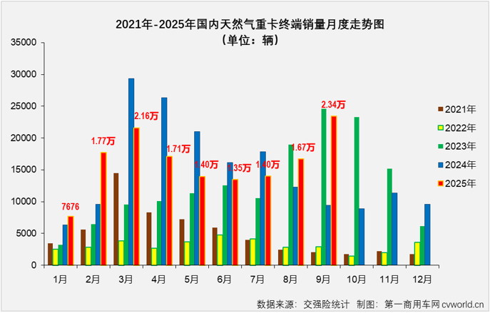 【第一商用车网 原创】天然气重卡市场在2025年8月份重获增长，并在9月份实现连增，9月过后累计销量降幅已缩窄至2%，仅比去年同期少销售2700余辆，以增长的姿态收官2025年的希望大增