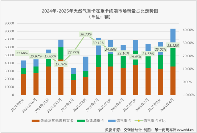 【第一商用车网 原创】天然气重卡市场在2025年8月份重获增长，并在9月份实现连增，9月过后累计销量降幅已缩窄至2%，仅比去年同期少销售2700余辆，以增长的姿态收官2025年的希望大增